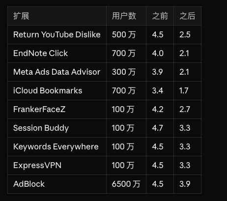 KeepGoingJoe_ZH's tweet photo. 早上起来，天塌了

数据库中好几条 Chrome 扩展程序的评分从 4 -> 2，我以为是有 BUG 了

比对了最新的 3.8 万个 Chrome 扩展程序的快照

其中，1,121 个插件在评论数不变的情况下，评分出现了大幅变化

看来 Chrome 插件商店调整评价算法已经开始了

你的评分变了吗？ https://t.co/yaFhMKErBo