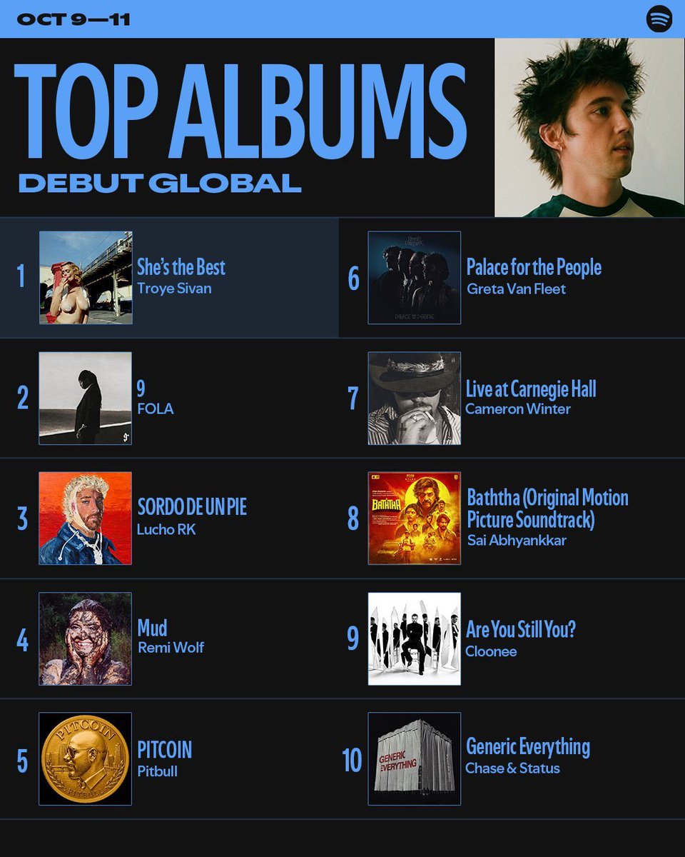 AYINDECHART16's tweet photo. 🚨 Fola "9" ranks 2 on Spotify global album chart 📈📊👏👏 https://t.co/yTXtZUpfXT