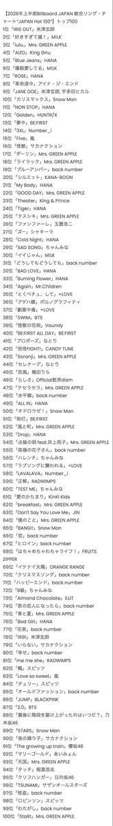 9YBjqIZbvU's tweet photo. 売上動員無視してもシンプルにここに1つも載ってないからバズが小さすぎる
オトナブルーは紅白初出場の2023年の上半期でTikTok総再生回数30億回以上、紅白出た翌月にストリーミング1億回だから去年の倍倍並でもれみとバズが全然違うからね。来月テレ朝のアイドルフェスに出るからアイドルの枠組だよ https://t.co/t56lCafA10
