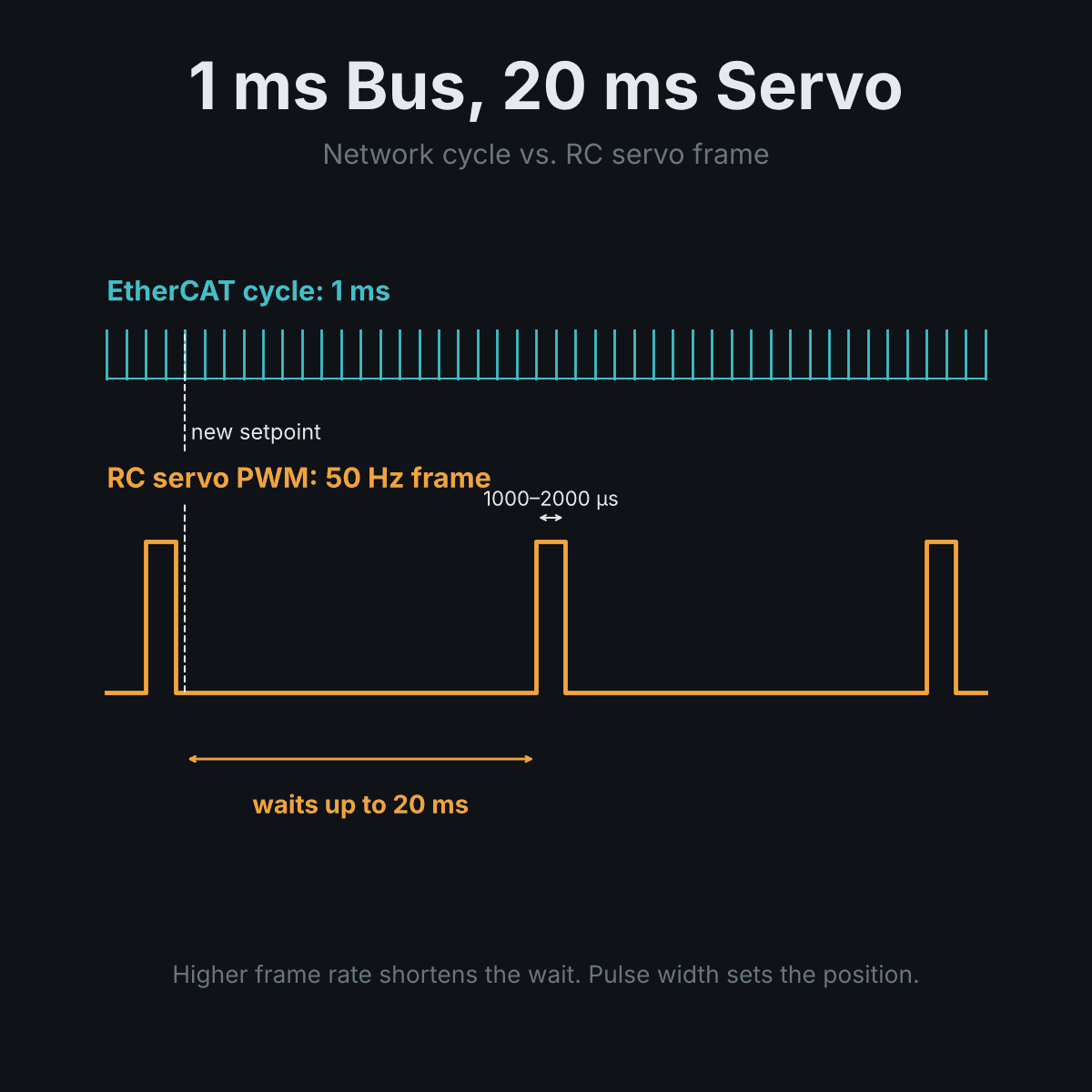 emresensoy's tweet photo. Your EtherCAT cycle is 1 ms. Your RC servo only listens every 20 ms.

#EtherCAT #RCServo #PWM #MotionControl #Robotics #EGEROBOTICS https://t.co/Y0l3Caonv8
