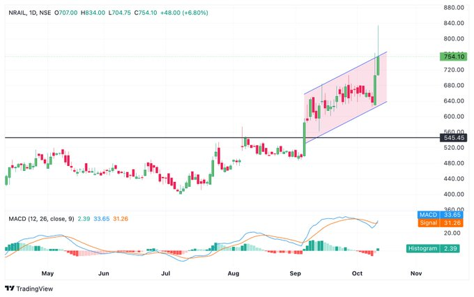 luistm13's tweet photo. [Daily Setup]

NRAIL

Current Price: 754
Ascending Daily Breakout above 740
Invalidation chart at 732

Target: 835 wedge High and 902++

1. Volume Spurt
2. ATH Trading 
3. Ascending Daily bar
4. MACD Buy Chart 

#StockToBuy #Breakoutstock #TradingEducation https://t.co/GE9cgLXRNQ