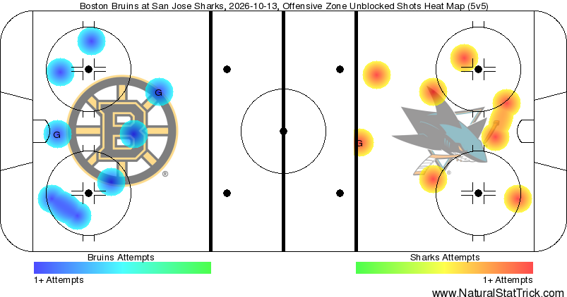 MyFryHole's tweet photo. After 20 mins:
7-7 SOG
.35-.45 xGF 5v5 #NHLBruins
2-1 Bruins
Trouba with the goal #SJSharks https://t.co/kFFG8Ngn1m