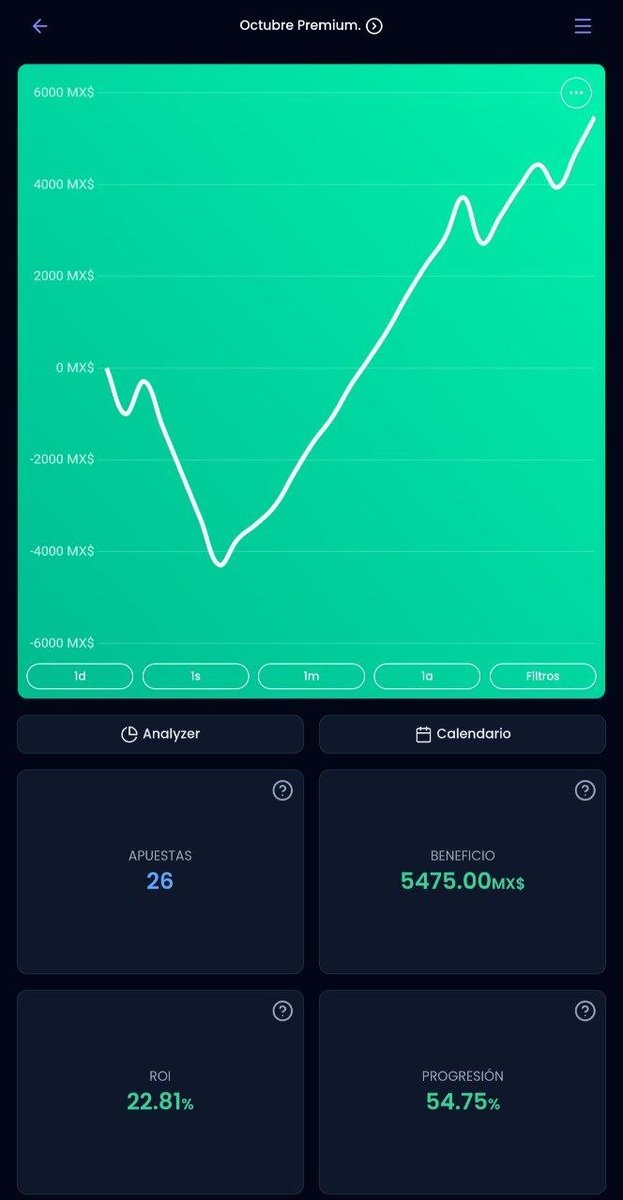 ElCapiAlvv's tweet photo. Los que están conmigo desde el inicio de mes llevamos ya el 54.75% de progresión, lo que muchos "Tipsters" conocidos no ofrecen.
Tuvimos un inicio mal pero analice que estaba haciendo mal y lo corregí, Me estaba metiendo en un mercado en dónde no me especializo y todo a causa de la falta de mercado en fútbol de MI AGRADO, Estaba enviando jugadas con Totales del partido, Money Line, Crear apuesta y hasta Hándicaps.
Acepte y corregí mi error en cuanto me dí cuenta y gracias a eso nos volvimos a levantar.
Los que llevan ya más de 1 mes conmigo saben que show.👊

Seguimos duros en Props Alv.🎯