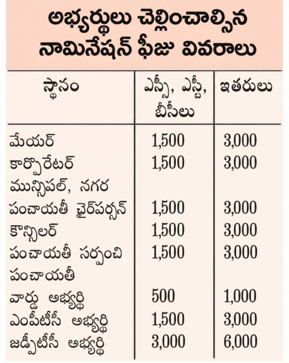 Iamchennamsetti's tweet photo. స్థానిక సంస్థల ఎన్నికల్లో అభ్యర్థులు చెల్లించాల్సిన నామినేషన్ ఫీజు వివరాలు.
#APElections #LocalBodyElections https://t.co/McZ3UTUWkv