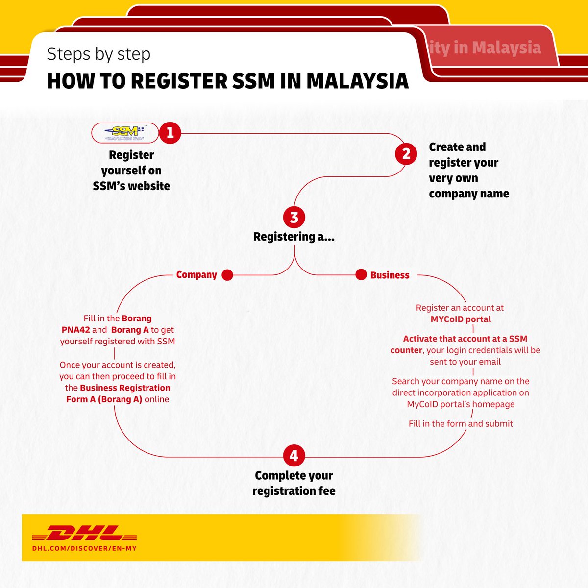 DhlExpressMY's tweet photo. Before you can sell or even hire, your business must be registered with SSM.

Good thing is everything can be done online!

👉 To learn more about SSM registration, we’ve covered everything you need to know in our full guide: https://t.co/ql8iUM7czi

#startabusiness #malaysia https://t.co/Xqs1YoCglJ