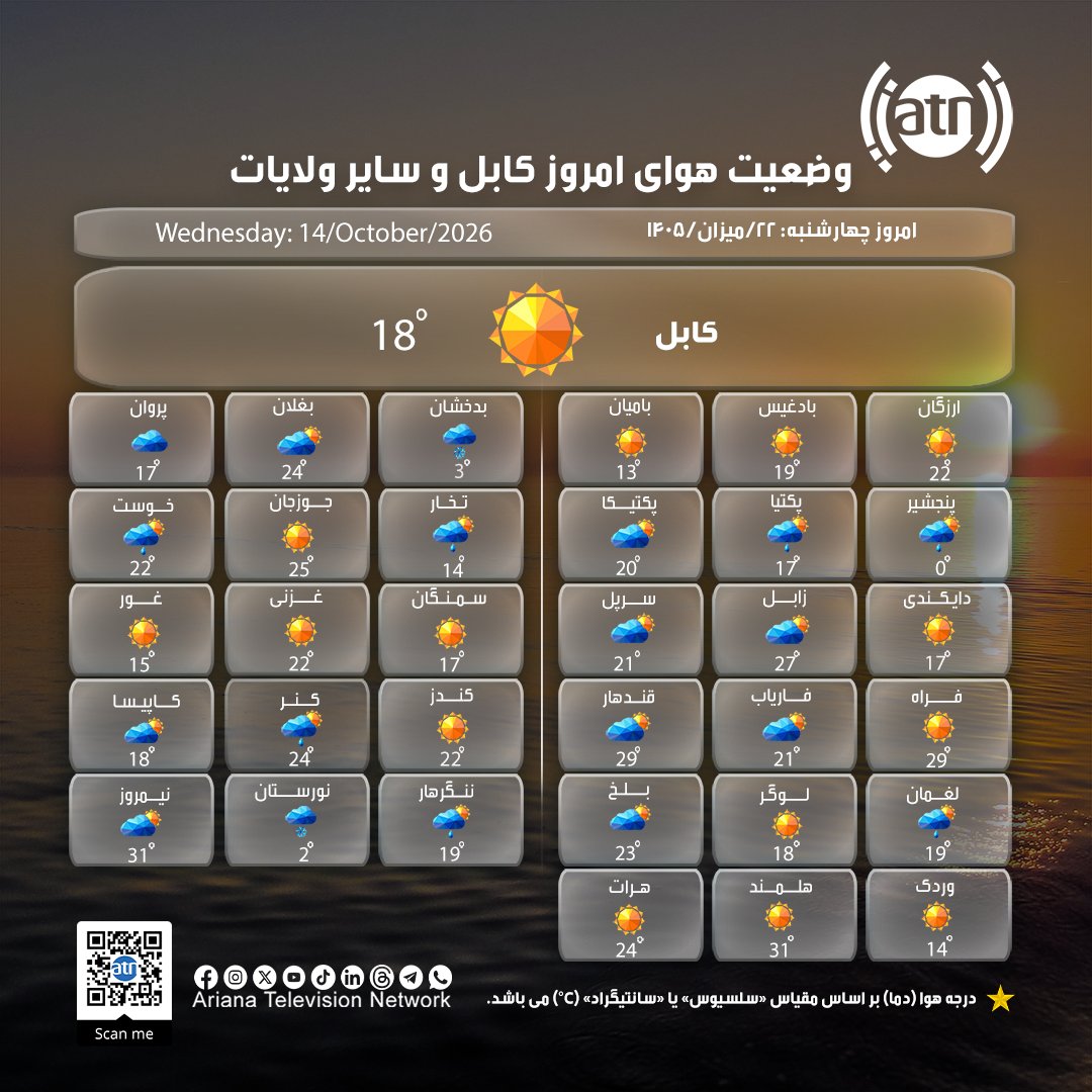 ArianaTVN's tweet photo. وضعیت هوای امروز کابل و سایر ولایات، چهارشنبه، ۲۲ میزان ۱۴۰۵

#ArianaTelevision #Ariana #ATN #ArianaTV #AryanaTV #Weather #AfghanistanWeather #Kabul #Herat #Balkh #Jalalabad #Kandahar #Ghazni #Bamyan #Badakhshan #Baghlan #Helmand #Faryab #Jawzjan #Parwan #Panjsher #Konduz #Kapisa #Ghor #Konar #Logar #Laghman #Badghis #Nimruz