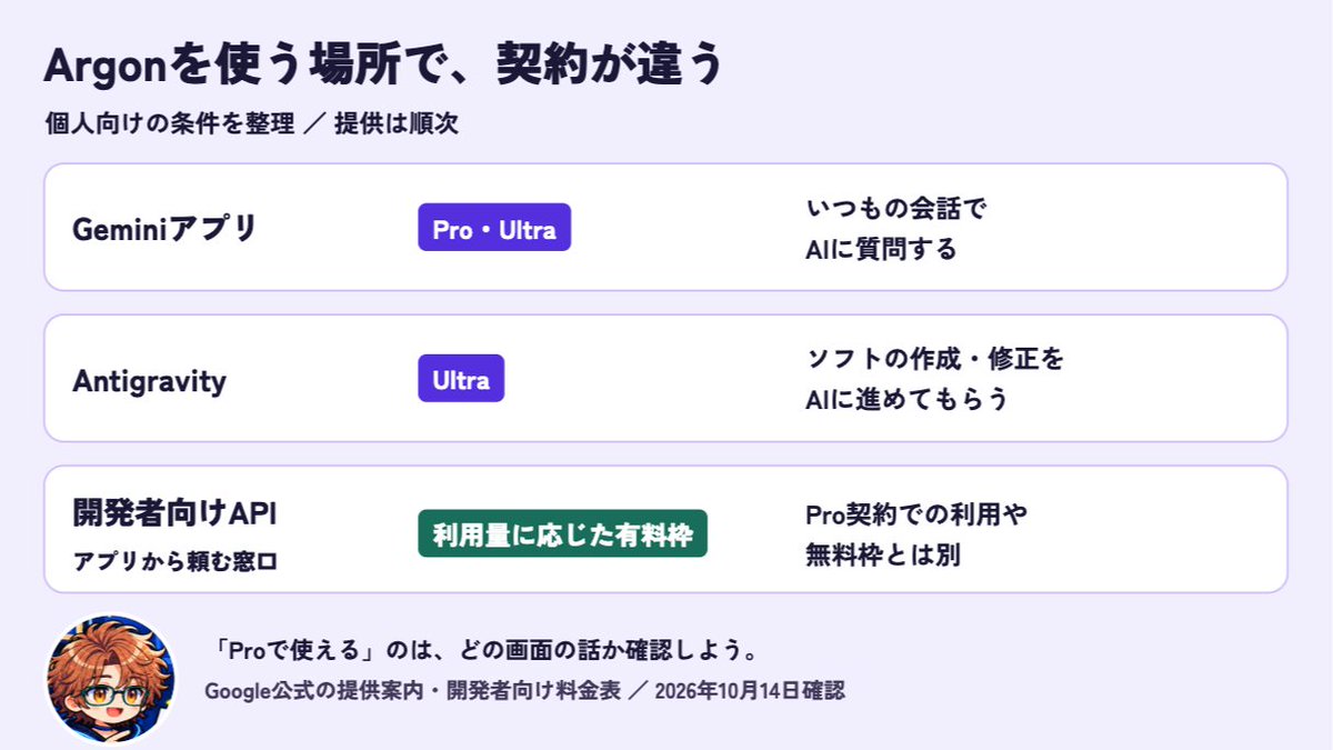 hili_ai's tweet photo. Gemini 4 Argonの続き。
Proで使える？ Ultraだけ？

公式ではGeminiアプリはPro・Ultra、個人向けの開発道具AntigravityはUltra。使う場所で条件が違います。

「100万出力」の制約や11月30日までの開発者向け半額料金も、図付きnoteにまとめました👇
https://t.co/fE7XBL1X2m https://t.co/BN7qvCzXwr