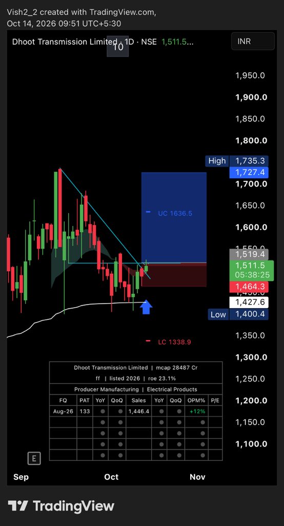 vish2_2's tweet photo. Long #DHOOTTRANS @ 1519
Yesterday low sl 
0.5% pf risk https://t.co/Q5otNgfFTp