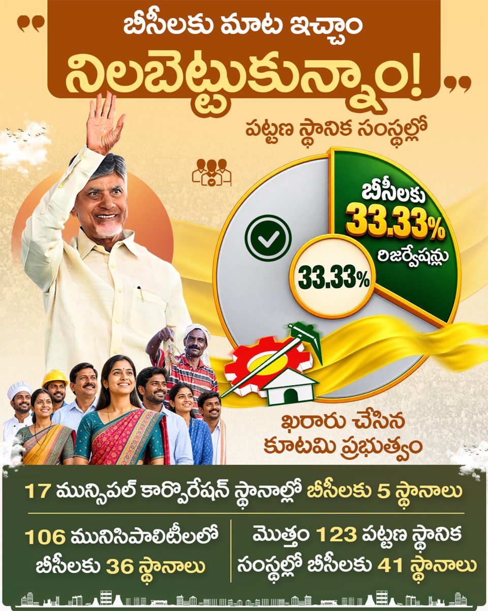 JaiTDP's tweet photo. ఏపీ స్థానిక సంస్థల ఎన్నికల్లో మేయర్‌, మున్సిపల్‌ స్థానాల రిజర్వేషన్లు ఖరారు చేసింది కూటమి ప్రభుత్వం. బీసీలకు స్థానిక సంస్థల్లో 34 శాతం రిజర్వేషన్లను ఇస్తామన్న మాటను నిలబెట్టుకుంటూ  మొత్తం 123 పట్టణ స్థానిక సంస్థల్లో బీసీలకు 41 స్థానాలు ఖరారు చేసింది. అంటే 33.33% శాతం అన్నమాట. 
#JayahoBC
#TDPWithBCs
#ChandrababuNaidu
#AndhraPradesh