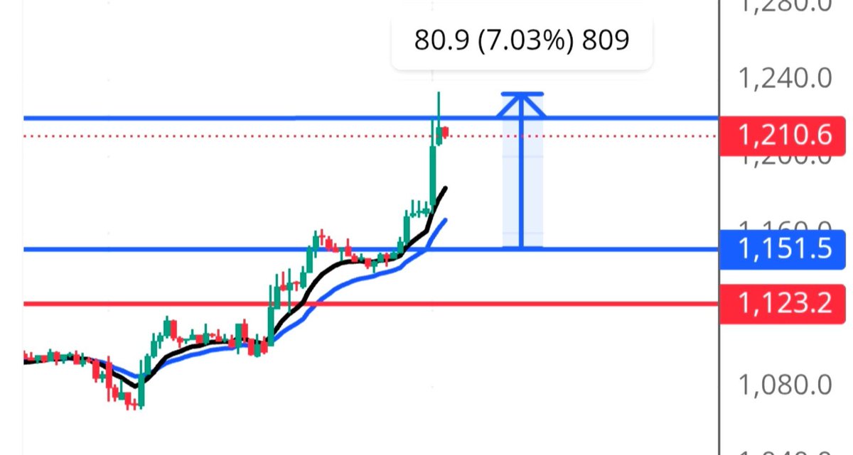 Tradersunny_'s tweet photo. #symbiotec 7% up 🔥

Disc: Not a buy/sell reco 🙌🏻

#stocks #swingtrading https://t.co/RUV9MdXDDO