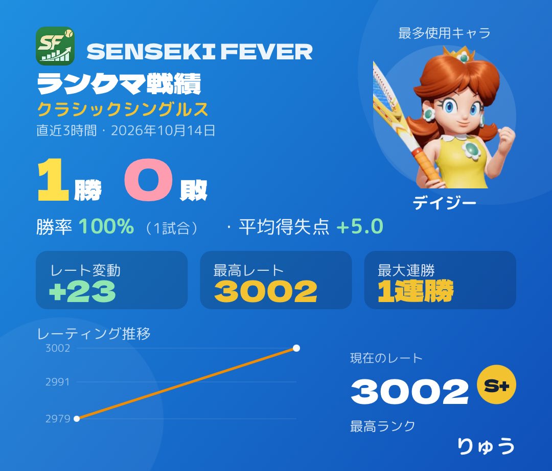 Gira12Taihei's tweet photo. クラシックシングルス・直近3時間の戦績 #SensekiFever #マリオテニスフィーバー
仕事前に1試合だけ https://t.co/9AXaCQNR2c