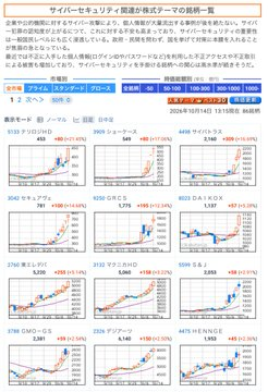 dsym_0707's tweet photo. サイバーセキュリティ関連銘柄

10%以上
ヤンチャにプラスで動いてるのが5銘柄
逆に下げてるのは1銘柄

まだ、ヤンチャ資金でデイトレでは楽しめる状況ですがだんだんギャンブル🎰に近くなって… https://t.co/xQjHkMVl3S