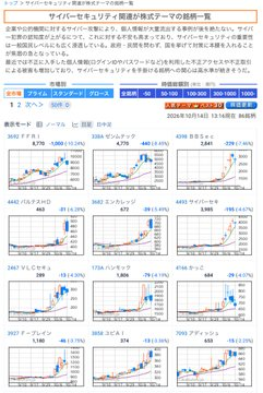 dsym_0707's tweet photo. サイバーセキュリティ関連銘柄

10%以上
ヤンチャにプラスで動いてるのが5銘柄
逆に下げてるのは1銘柄

まだ、ヤンチャ資金でデイトレでは楽しめる状況ですがだんだんギャンブル🎰に近くなって… https://t.co/xQjHkMVl3S