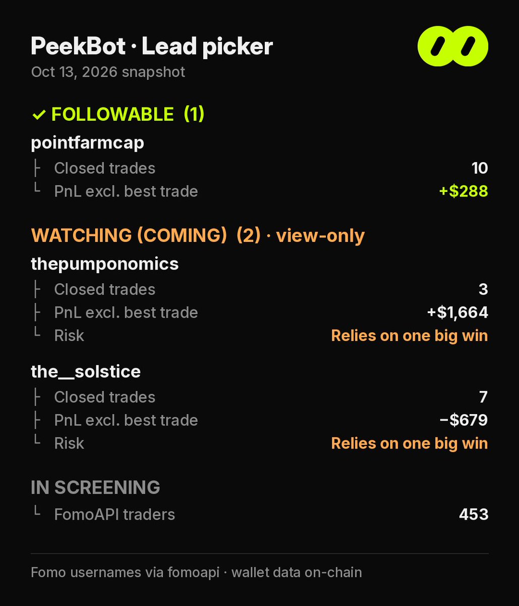 peeksibot's tweet photo. @Dev_Great_dev Not just one 🙂 We're strict: a wallet is only followable after on-chain checks. Today: 1 followable, 2 watching, 450+ Fomo traders in screening.
Paper beta: no real money, no keys. We score "copyable PnL" after delay, size, slippage &amp; fees.
https://t.co/Ugew63xxCy
NFA · SI https://t.co/bPDKioYYRT