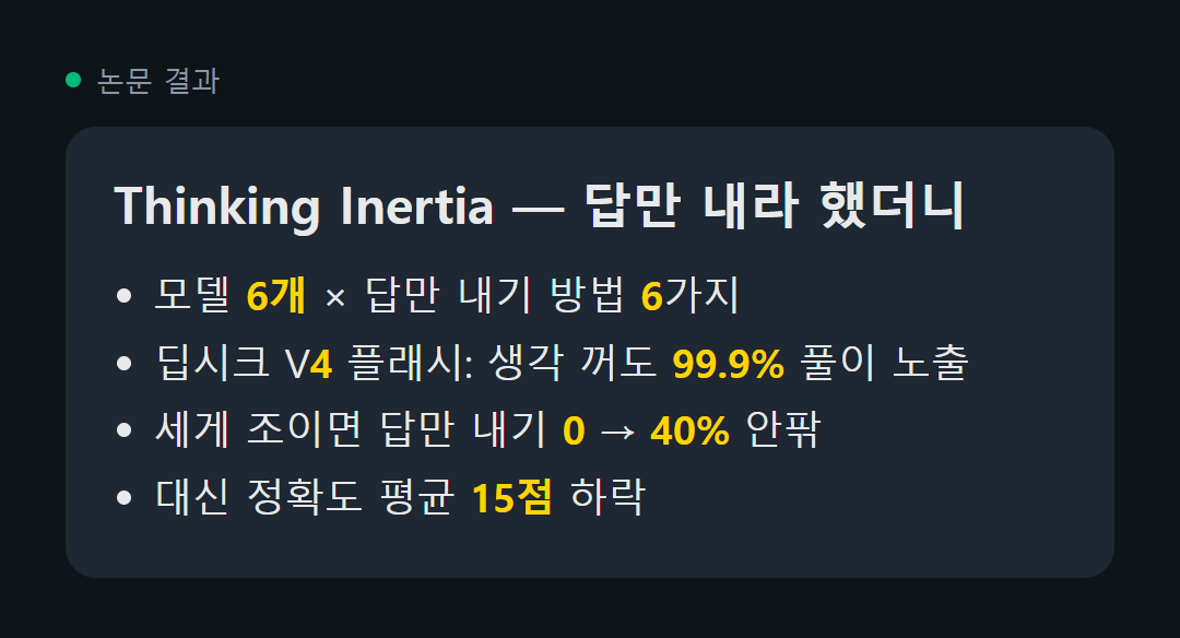 Ohbr17198's tweet photo. AI한테 생각하지 말고 답만 하라고 해도 계속 생각함 ㄷㄷ

제임스 조우, 필립 토르 등 5명이 쓴 논문이고 NeurIPS 2026 채택으로 올라와 있음. 제목이 Thinking Inertia, 우리말로 하면 생각 관성이라는 뜻임. 모델 6개한테 풀이 없이 답만 내게 하는 방법 6가지를 써 보고, 예/아니오 문제·보기 고르는 문제·자유 서술 문제로 나눠서 답 앞에 뭐가 붙어 나오는지 셌음.

결과가 ㄹㅇ 웃김.
① 딥시크 V4 플래시는 생각 모드를 꺼 놨는데도 자유 서술 답의 99.9%에 풀이 과정이 그대로 보였음
② 자유 서술 문제에서 답만 내라고 세게 조이면 풀이 없는 답이 거의 0에서 40% 안팎까지 늘지만, 정확도가 평균 15점쯤 떨어짐
③ 같은 질문에 고를 답을 같이 주면 답만 내기가 훨씬 쉬워지고, 예/아니오·객관식은 정확도도 거의 그대로였음

답이 열려 있을수록 생각을 못 멈춘다는 얘기임. AI 답을 받아서 그대로 다음 단계로 넘기는 자동화를 돌리는 사람한테 바로 쓸모 있음. 답만 깔끔하게 받고 싶으면 「생각하지 마」 한 줄 넣는 것보다 고를 수 있는 답을 미리 정해 주는 게 잘 먹힘. 열린 질문은 억지로 조이면 정확도를 잃으니까 풀이는 그냥 두고 답 부분만 따로 받는 편이 나음.
