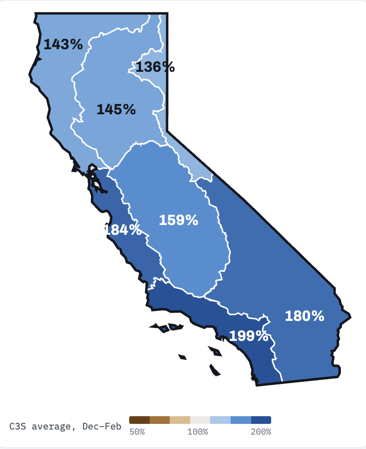 US_Stormwatch's tweet photo. The world’s leading seasonal forecast models have never shown California this wet, not even in 1997–98.

Europe’s Copernicus climate service (C3S) just released its October outlook, combining 10 seasonal forecast models from 9 weather agencies. The C3S average calls for 156% of normal precipitation statewide this Dec–Feb, the wettest California winter forecast these models have produced, wetter even than their reruns of the 1997–98 super El Niño.

Out of 454 total model members, only 8% show a drier-than-average Dec–Feb statewide, while about 13% are explicitly forecasting California’s wettest winter on record. A record-wet winter is now more likely than a dry one.

This far out, forecasts are about odds, not certainties. But 9 in 10 runs come in at or above normal, and even the driest 10% of runs average 88% of normal. The odds have never leaned this heavily toward an exceptionally wet winter, though a below-normal winter is still possible, but extremely unlikely.