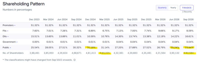 anna86127204's tweet photo. ENGINEERS INDIA LTD
Retail public participation has gone down rapidly.
From 31% to 23% and from 4.85L retail investors to 3.83L retail investors. Shares were snatched from retail investor even in last qtr.
Tells you a lot about the ongoing long term Cup and Handle breakout.
Not a https://t.co/R9txtyMZSr