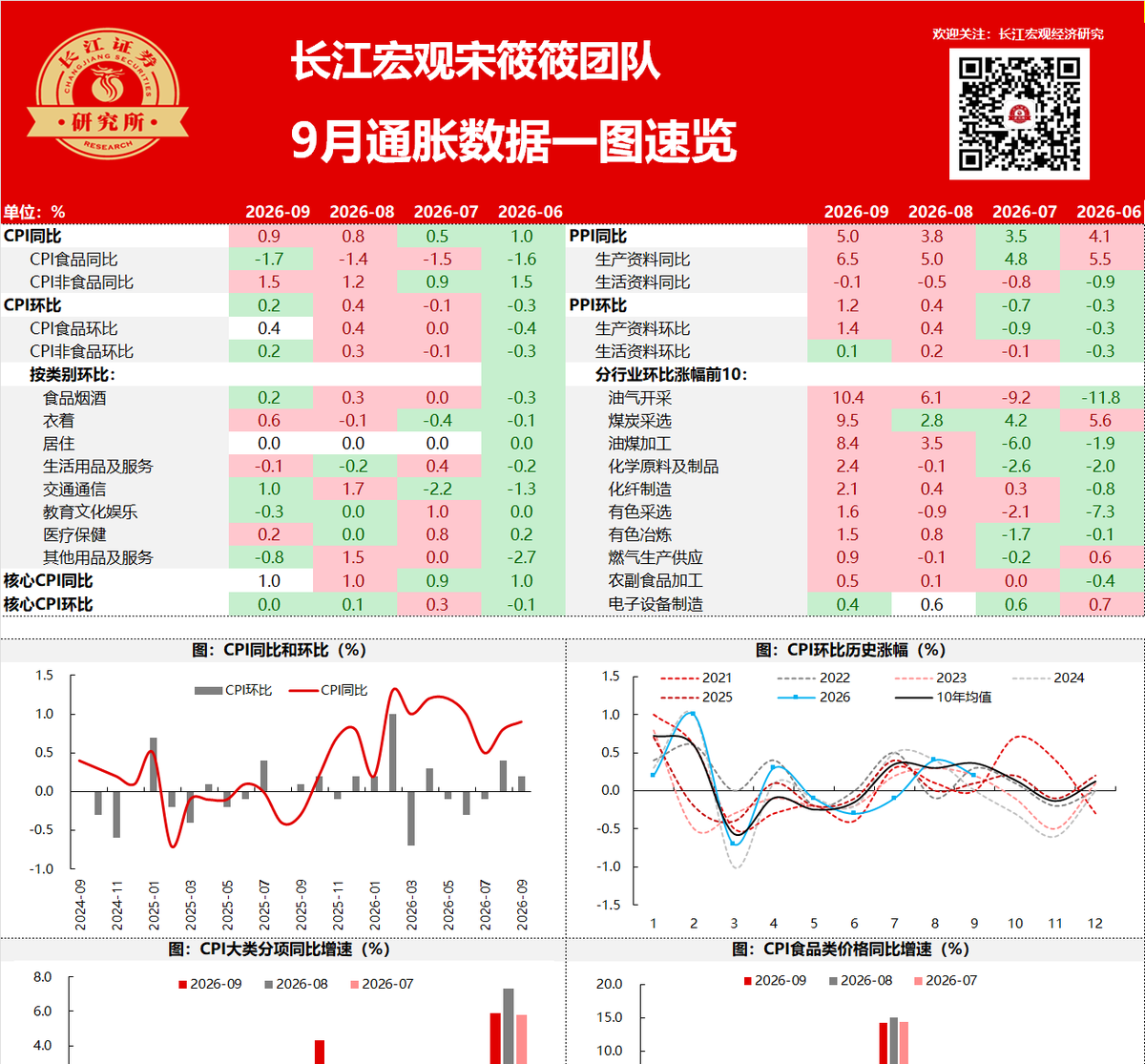 2030FY_X's tweet photo. 9月通胀数据一图速览 https://t.co/V7veJ52piF