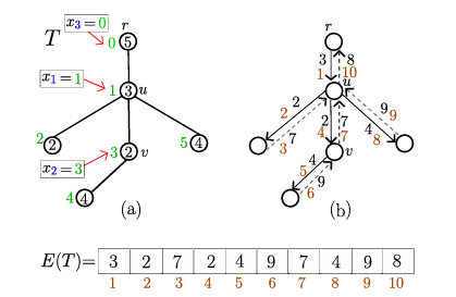 Ieice_trans's tweet photo. 🟧IEICE Transactions on Information and Systems
Oct. issue 2026🎃
“Designing ReLU Generative Networks to Enumerate Trees with a Given Tree Edit Distance” Mamoona GHAFOOR, Tatsuya AKUTSU🪐
https://t.co/kHzJBeB15k
#generativenetworks #DataMining https://t.co/AQPVg0e9KB