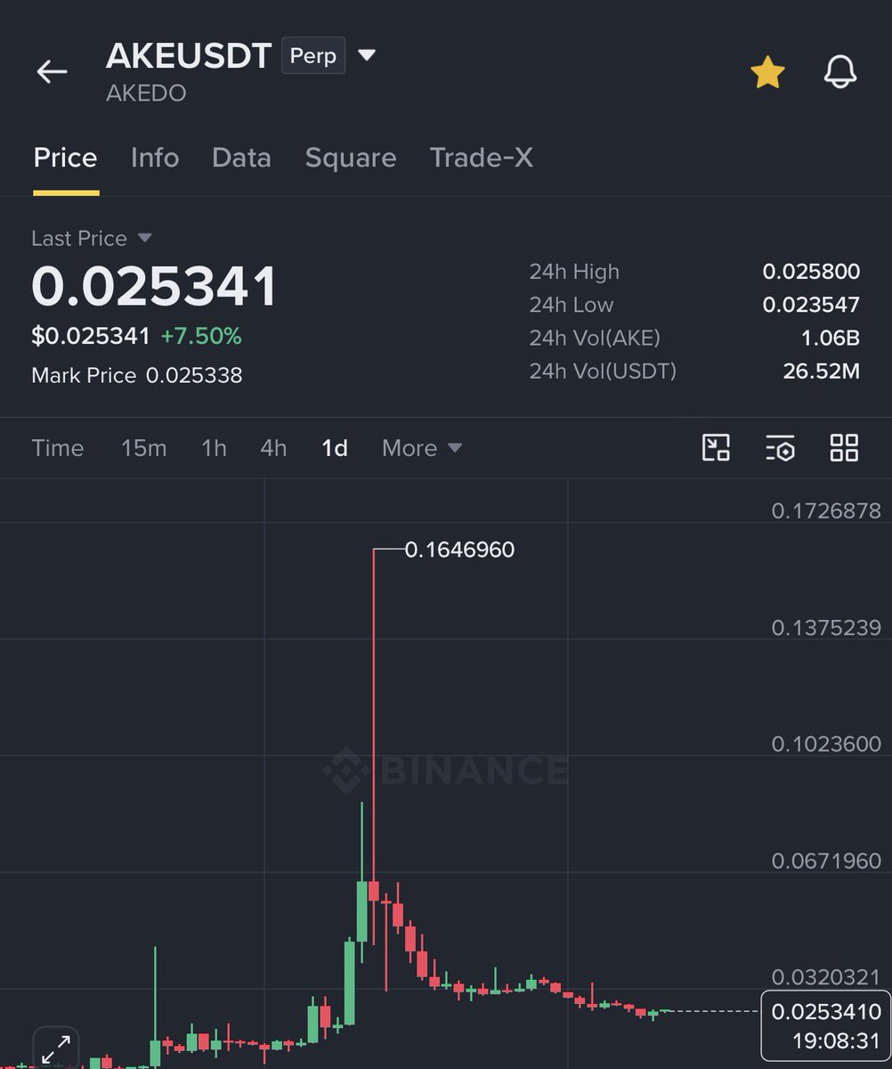 GVRCALLS's tweet photo. 0.00043$ —->  0.16$ 

$AKE raised 380X in 2 months and now trading at 0.025$

Note : Subscribe my X for more ✅ https://t.co/mBPaD3XPRh
