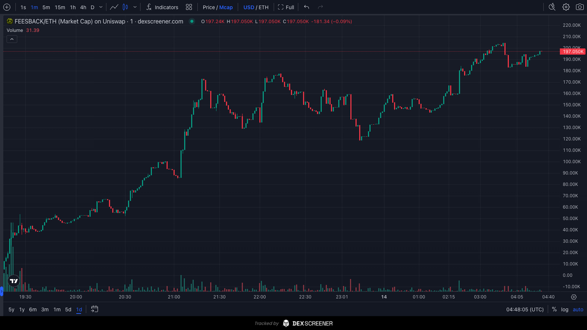 hoodedquant's tweet photo. $FEESBACK, first night on the chart (UTC, read from the chain):

-- 19:18 launch at $5.5k mcap
-- 21:20 and 22:15 two tops near $175k
-- 23:15 pullback to $120k, then flat between $144k and $160k on 12-34 trades an hour
-- 02:00 buyers back, new high $205k at 03:28
-- now $197k, 256 holders, $150k 24h volume

9 hours of history and ~$58k of liquidity -- a thin book, candles move both ways.

1% of every trade goes to the cashdesk as feesback, for the wallets that stay.

chart: https://t.co/aLie4Il041