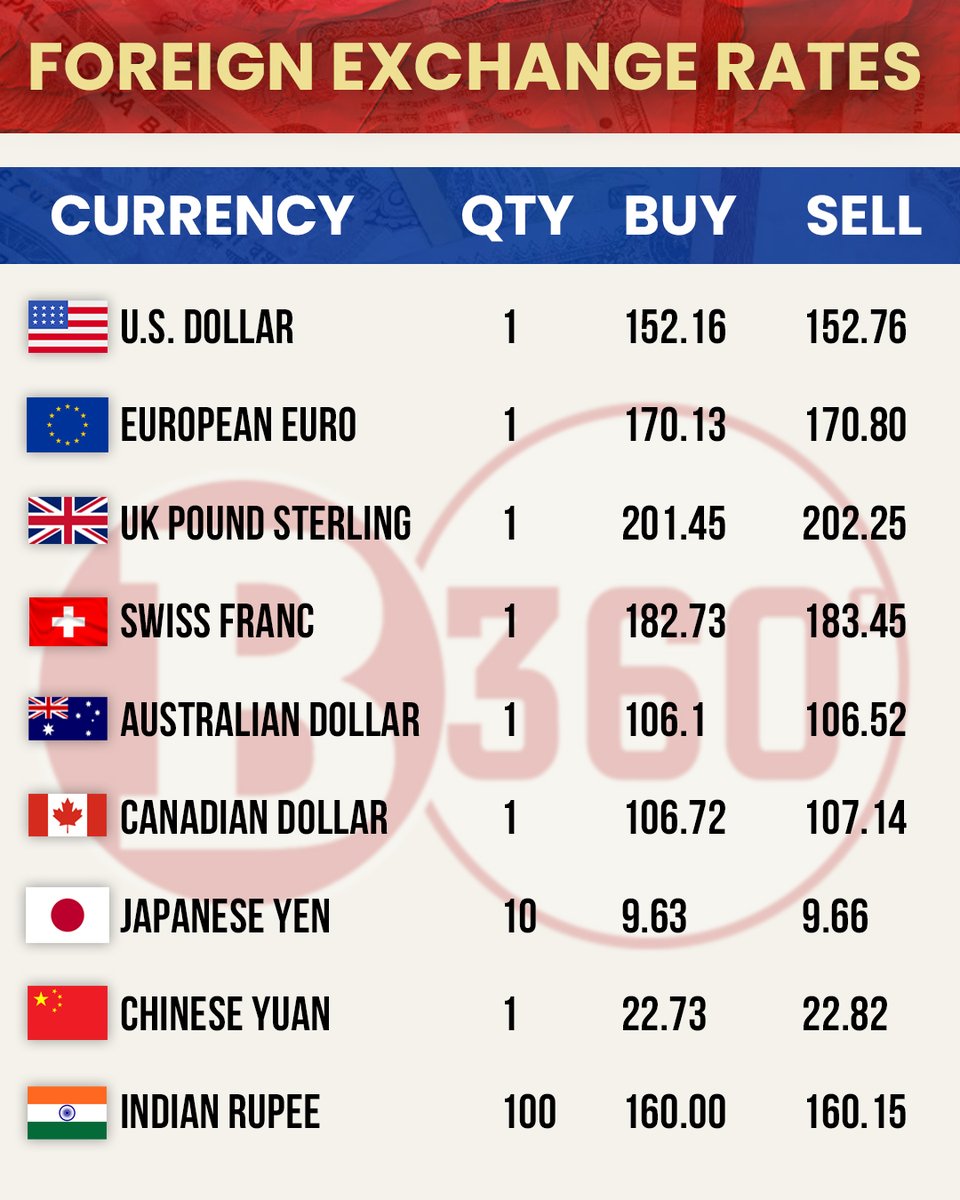 b360nepal's tweet photo. Today's Forex Rates (as per NRB).
#Business360magazine #Business360 #business360nepal #B360 #BusinessNews #NRB #foreignexchangerate #foreignexchange https://t.co/0UismFbWTa