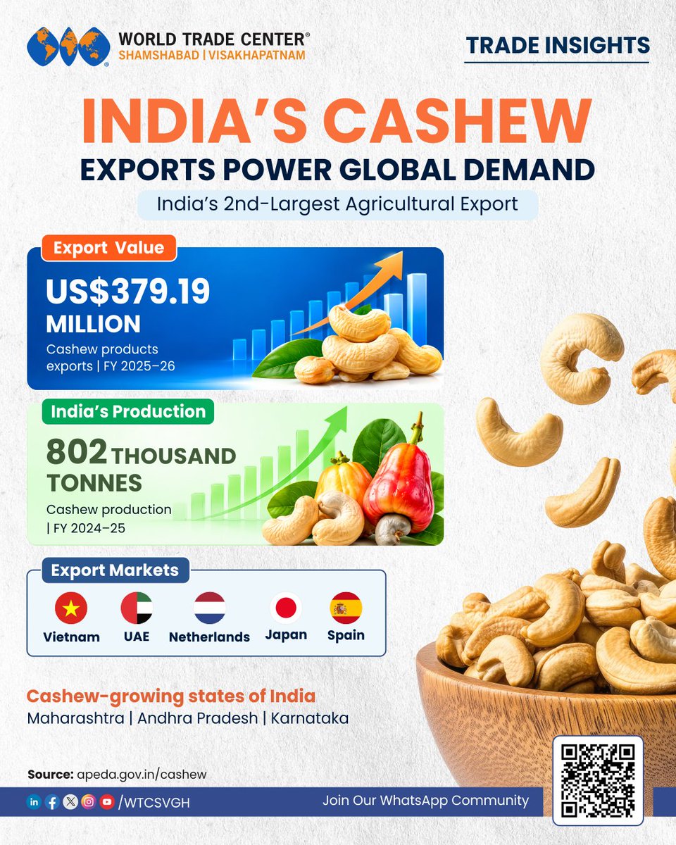 wtcsvgh's tweet photo. India’s cashew value chain connects diverse growing regions with strong international demand.

The opportunity now lies in moving beyond volume — towards value-added products, premium segments and wider market diversification, strengthening India’s role in the global food trade.

#CashewTrade #AgriTrade #FoodProcessing #IndiaTrade #GlobalMarkets

Join our WhatsApp community to connect with us: https://t.co/la619wsQA1