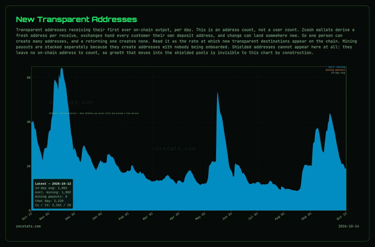 zecstats_'s tweet photo. New Transparent Addresses / Day: 2,220, up 54.6% in 30 days. 📈

Each is a transparent address paid for the first time -- the closest on-chain sign of newcomers, though one person can create many. https://t.co/C87ndJZt8Y