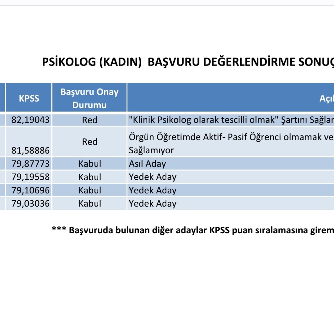 kpsscafe's tweet photo. Osmaniye Korkut Ata Üniversitesi 2026 yılı sözleşmeli 2 psikolog (1 kadın, 1 erkek) alımı başvuru sonuçları açıklandı..

​Sözlü sınavsız, doğrudan KPSS puan sıralamasıyla yapılan değerlendirmede taban puanlar şöyle oluştu:  

​📌 Erkek Psikolog: 80,81006 (Asıl)

📌 Kadın Psikolog: 79,87773 (Asıl)  
​
 Şartlar yüksek puanlı adayları eledi!

Kadın psikolog alımında 82,19 ve 81,58 puanlı ilk iki aday; "Klinik psikolog olarak tescilli olmak" ve "Örgün öğretimde öğrenci olmamak" şartlarını sağlayamadığı için reddedildi.  

​Benzer şart engelleri erkek psikolog listesinde de yaşandı.