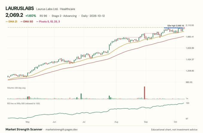 Bradley2s's tweet photo. Stocks to watch-
#Vindhyatele , #LaurasLabs , #Pgil , #Aether
Now the Resiatnce Lines are automatically visible on charts https://t.co/1GheUjBz4A