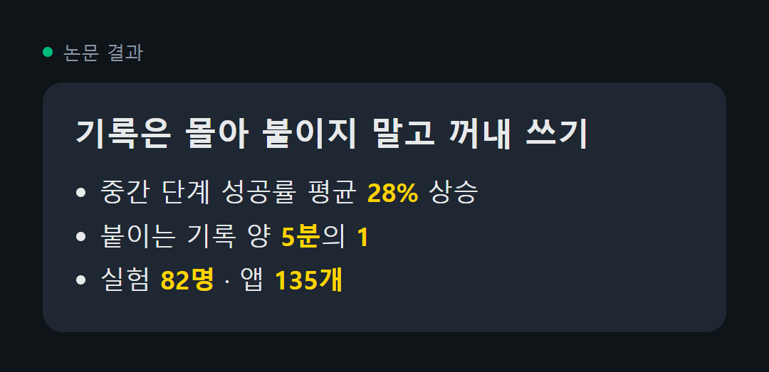 Ohbr17198's tweet photo. AI 비서한테 내 사용 기록 다 보여 줘도 첫 화면에서만 도움된다는 연구 나옴

NTU(싱가포르 난양공대)랑 알리바바 쪽 연구진이 9월 말 arXiv에 올린 논문임. 휴대폰 앱을 대신 눌러 주는 AI 비서 얘기임. 지금 흔한 방식은 이 일과 관련 있어 보이는 내 과거 기록을 찾아 통째로 붙여 줌. 연구진이 재 보니 그 도움이 거의 첫 단계에서 다 쓰이고, 중간 단계부터는 기록 안 준 것과 별 차이 없었음.

그래서 만든 방법이 ExpActivator임. 기록을 미리 몰아 붙이지 않고, 지금 보는 화면과 비슷했던 과거 화면을 찾아 그때 누른 걸 참고로 줌. 「매일 이맘때 하던 일」 제안도 시간과 상황이 맞을 때만 하고 애매하면 아무 말 안 함.

숫자로 보면 중간 단계 성공률이 평균 28% 올랐고, 붙이는 기록 양은 기존 방식의 5분의 1 정도로 줄었음. 실험은 82명이 앱 135개를 쓴 기록으로 했음. 추가 학습 없이 붙이는 방식이라는 것도 눈여겨볼 점임.

우리 같은 사람한테 주는 뜻은 이거임. AI한테 일 맡길 때 관련 자료를 처음에 한꺼번에 몰아 주면 시작만 반짝 좋아짐. 단계마다 지금 필요한 예시 하나씩 꺼내 주는 쪽이 덜 헤매고 넣는 글자 양도 덜 듦.