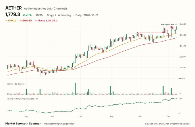 Bradley2s's tweet photo. Stocks to watch-
#Vindhyatele , #LaurasLabs , #Pgil , #Aether
Now the Resiatnce Lines are automatically visible on charts https://t.co/1GheUjBz4A