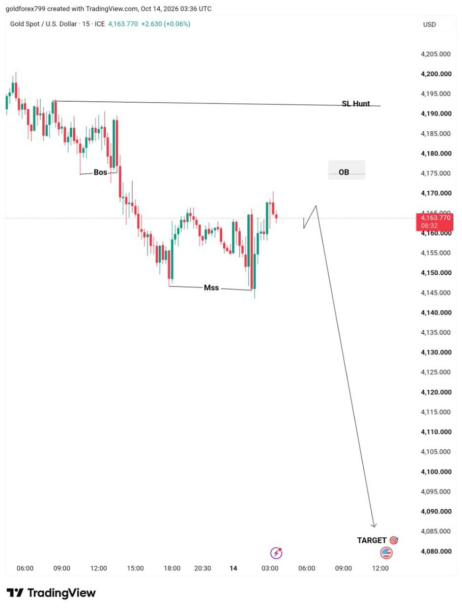 Ipp_BNB's tweet photo. Writing
🚨 #XAUUSD — SELL CONFIRMED! 🔻
📉 Sellers are in focus! Watch for bearish momentum and confirmation before entering.
🎯 Trade smart. Manage your risk. Protect your capital.
#GOLD #ForexTrading #TradingSignal https://t.co/xHExWBNAKI