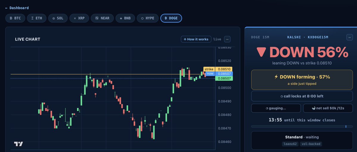 kashout_io's tweet photo. Welcome NEAR, BNB, HYPE, and DOGE to our 15 minute Crypto lineup!!!

Try for FREE!

https://t.co/gYLrxjwAei https://t.co/CHQQO3OXmD