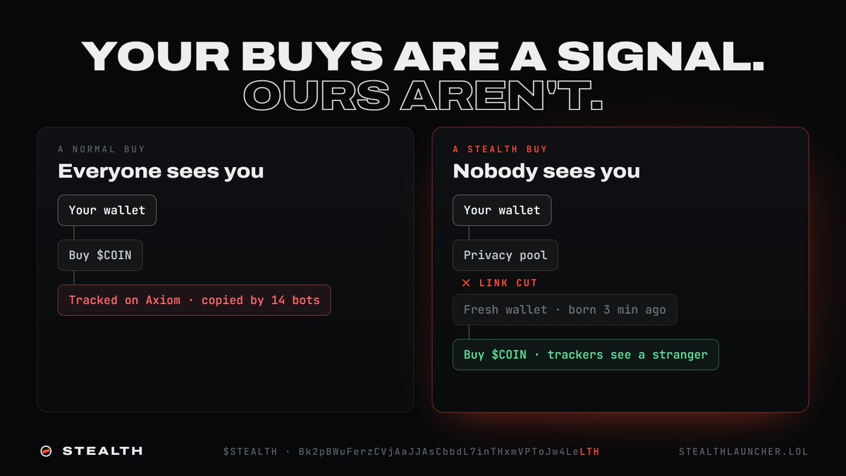 StealthLaunch_P's tweet photo. A normal buy: your wallet buys, Axiom shows it in seconds, and the copytrade bots pile in behind you. Your entry becomes their trade.

    A STEALTH buy: your SOL goes into a privacy pool, and a brand-new wallet makes the buy minutes later. Trackers see a stranger with no history. Nobody can follow you.

 Same coin. Same chart. Nobody knows it was you.

  Private buys are live on STEALTH.