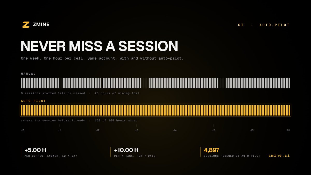 zminedotsi's tweet photo. SI ( Super Intelligence ) runs the rig when you are not there.

Auto-pilot renews your session before it ends. No missed mornings, no 23 hours lost because you forgot to press start. 4,897 sessions renewed so far.

Earn hashpower without spending: +5.00 H per correct answer, 12 a day. +10.00 H per X task, for 7 days. The advisor ranks what to do next by MINE per day, free actions first.

Spending stays yours to set. Daily budget, minimum return on packs, two-factor on anything that costs ZEC.

https://t.co/gr7bOWCEKK