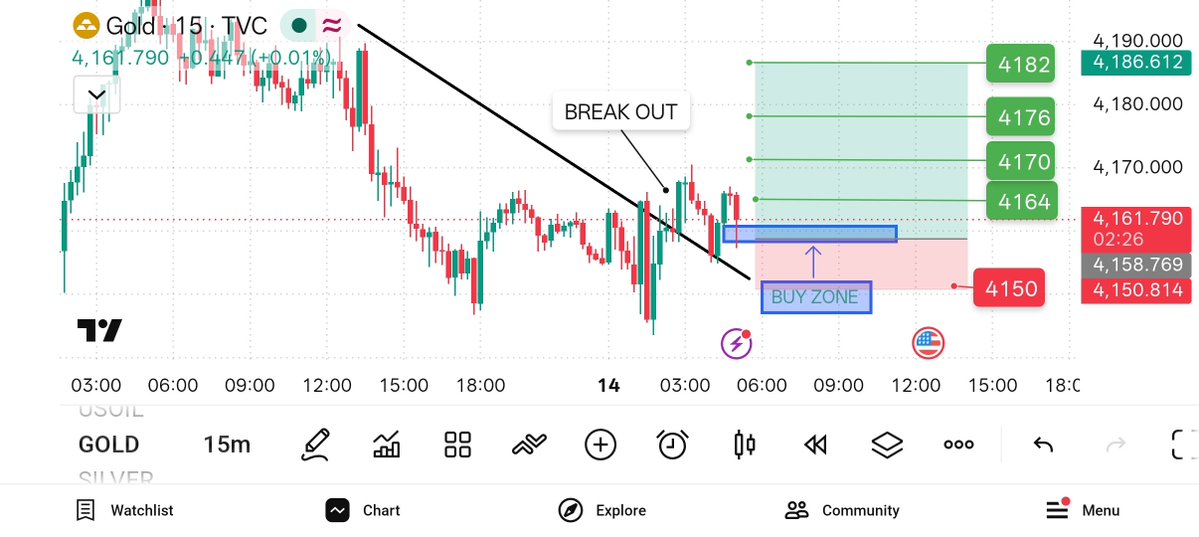 Sataru07866's tweet photo. #Xauusd #gold sell now 
Entry point 4158

TP1.           4164
TP2.          4170
TP3.          4176
TP4.          4182

SL.             4150

Rule 
No over trading ❌ follow the rule ✅ https://t.co/TdAnIkW5fZ