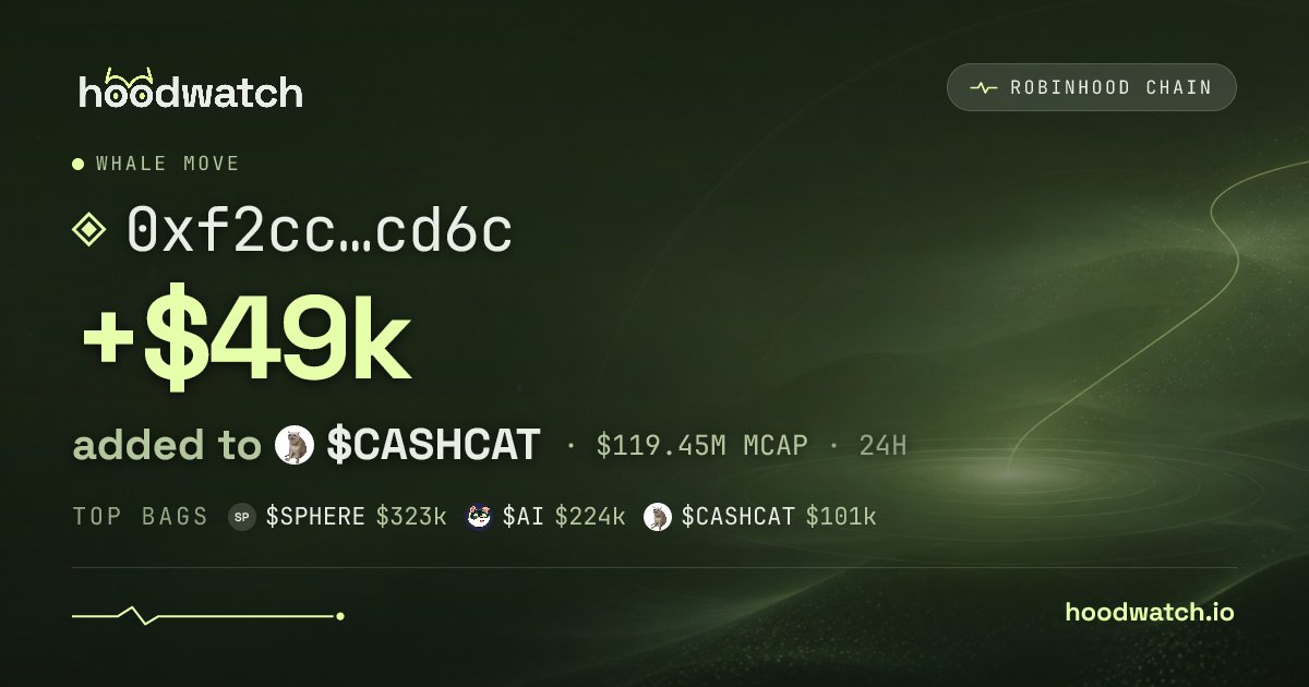 hoodwatchbot's tweet photo. 👀 0xf2cc…cd6c added $49.5k to $CASHCAT in the last 24h.

tracked on @hoodwatchdotio https://t.co/yuB7zNenxr