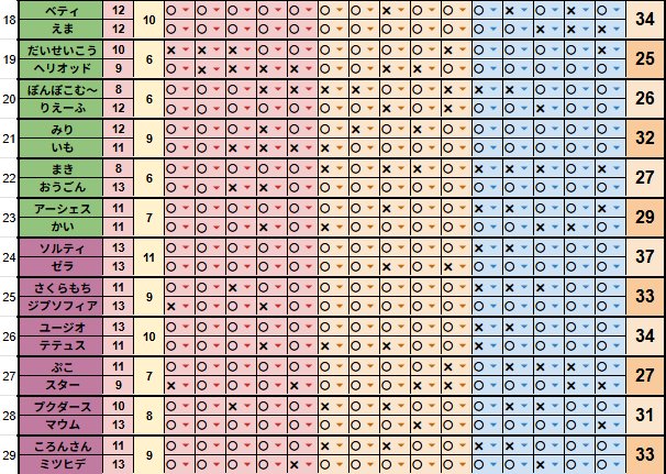 abiabiabi7777's tweet photo. 第45回超あまたね杯結果
優勝　イル&amp;あきかぜ
二位　ソルティー&amp;ゼラ
三位　ミシン&amp;えんぷて
　　　ベティ&amp;えま
　　　ユージオ&amp;テテュス
　　　ふじのん&amp;ダガー
でした！惜しくも(惜しくない)二位！
そろそろ優勝したいお年頃！
イルさんあきかぜさん優勝おめでとう！やはり強い！次回もお楽しみに https://t.co/R1IC0z8uNJ
