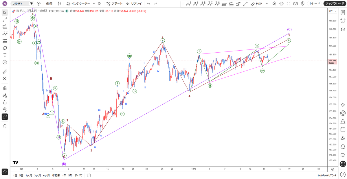 protrader_hiro's tweet photo. 10月14日（水）のイベント
17時30分：欧)ECB総裁の発言
21時30分：米)消費者物価指数

【ドル円】1時間足
トライアングルが終わったあとは強めの上昇になることが多い
現状、そうなってないということは9/30から茶5波－緑ダイアゴナルで上昇と考えるほうがより適切かなというところ https://t.co/a2C78prxsV