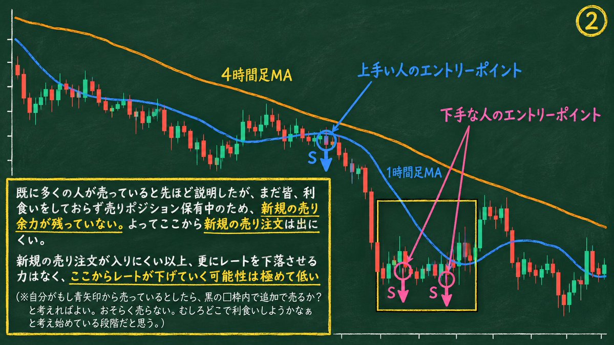 BiebSas's tweet photo. 下手な人はMAが下に伸び切った所で売りがちですが、それは既に大勢が売り、まだ決済していない状態です。つまり、将来の利確による潜在的な買い圧力が強いのでそこから更に下がる優位性は極めて低いです。 https://t.co/1sbcQGBN5Q