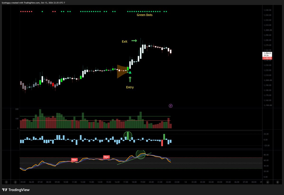 Tradingalpha_'s tweet photo. This is the Indicator Suite + Dots by @ZeroHedge_ and this 15M chart to long #ZEC - sideways consolidation, double entry signal with Bull Thrust, green dots to stay in trade, exit at RSI overbought - #cryptocurrencies #TradingCommunity #tradingstrategies #trading #crypto #Bitcoin #BTC #BTCUSDT