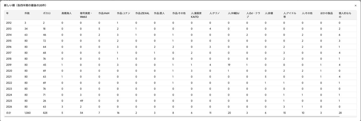 kosatsu_suruo's tweet photo. @zoi_shiki 「# kaito」の最古の企業使用/日本語使用の例がそのツイートであることに同意します。

タグの初出と、タグツイートの割合以外はあまり議論に影響しないと思って記載してなかったんですが、この辺の表は記事に貼ったほうがよさそうですね…

後で追記します

(表の右に「判別不能」列が見切れている) https://t.co/9gKzLXdlZU