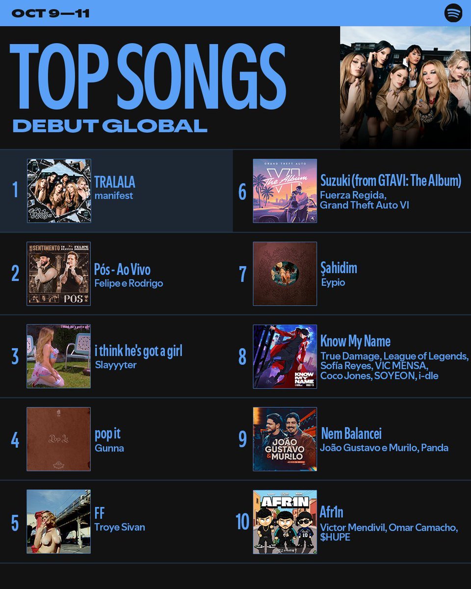 PopFestTR's tweet photo. Manifest'in ‘TRALALA’ şarkısı, Spotify Global'de bu haftanın en çok dinlenen yeni şarkısı oldu. https://t.co/EXnbEpIbG0