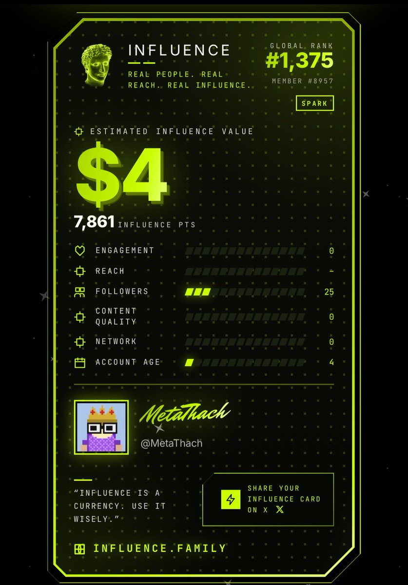 MetaThach's tweet photo. I joined @Influencefamily yesterday and was in the top 1k3 if it's free, don't hesitate to play.

If you haven't joined yet, please register here: https://t.co/BXks264jhx

Hope to keep the form and be in the top 500 until the snapshot hihi.

#InfluenceFamilyMomentum https://t.co/eFmTDTIMLI