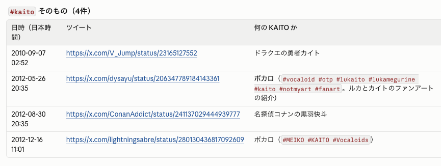 kosatsu_suruo's tweet photo. @zoi_shiki 「# kaito」の最古の企業使用/日本語使用の例がそのツイートであることに同意します。

タグの初出と、タグツイートの割合以外はあまり議論に影響しないと思って記載してなかったんですが、この辺の表は記事に貼ったほうがよさそうですね…

後で追記します

(表の右に「判別不能」列が見切れている) https://t.co/9gKzLXdlZU