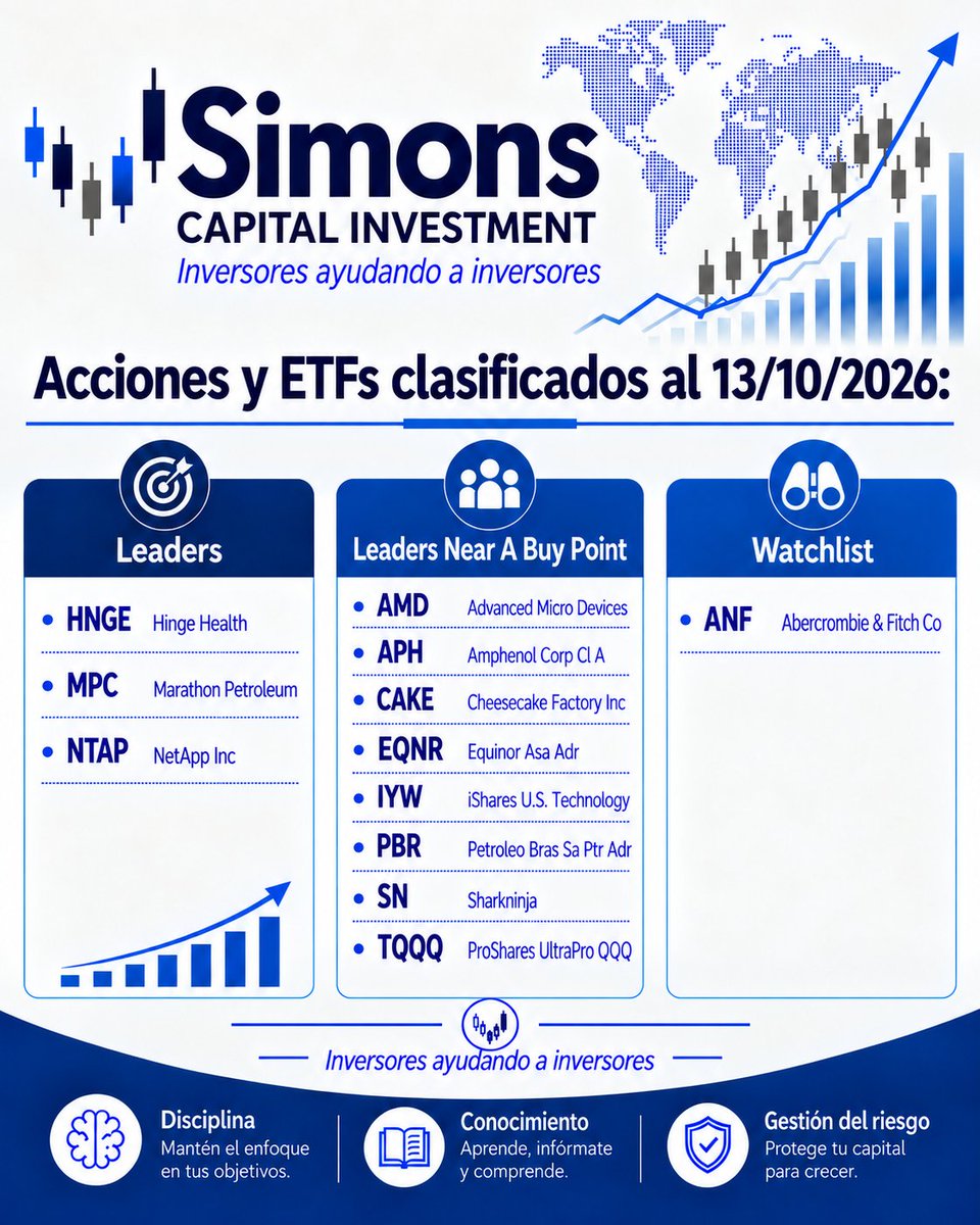 simonscapital's tweet photo. 📊 𝗔𝗰𝗰𝗶𝗼𝗻𝗲𝘀 𝘆 𝗘𝗧𝗙𝘀 𝗰𝗹𝗮𝘀𝗶𝗳𝗶𝗰𝗮𝗱𝗼𝘀 | 𝟭𝟯/𝟭𝟬/𝟮𝟬𝟮𝟲

📈 Leaders: HNGE, MPC, NTAP
🎯 Near Buy Point: AMD, APH, CAKE, EQNR, IYW, PBR, SN, TQQQ
👀 Watchlist: ANF

𝗗𝗶𝘀𝗰𝗶𝗽𝗹𝗶𝗻𝗮 + 𝗴𝗲𝘀𝘁𝗶ó𝗻 𝗱𝗲𝗹 𝗿𝗶𝗲𝘀𝗴𝗼.

#Acciones #ETFs #Trading https://t.co/e7RRo7h5st