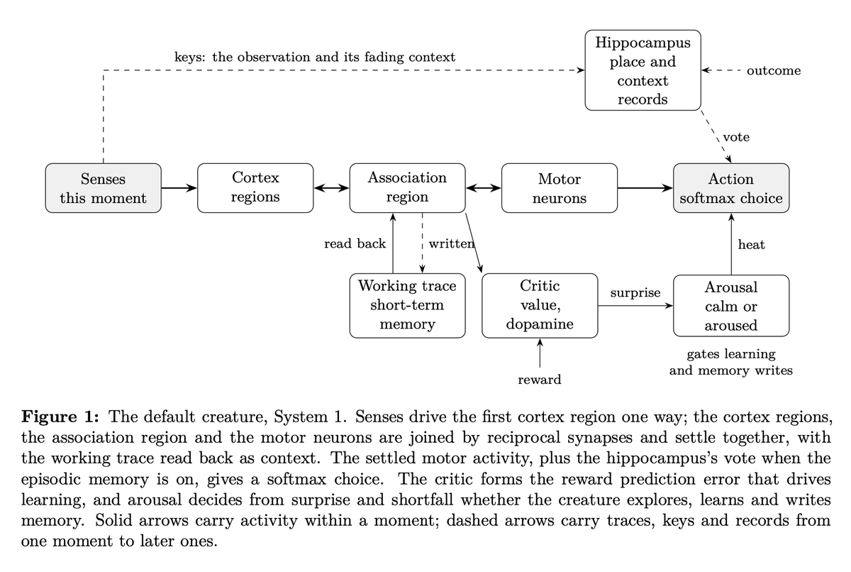 muellerberndt's tweet photo. Cadence v0.83 adds fast-learning, hippocampal-like  episodic memory.

https://t.co/tYIi8lrvsK https://t.co/GXgw8v3cpX