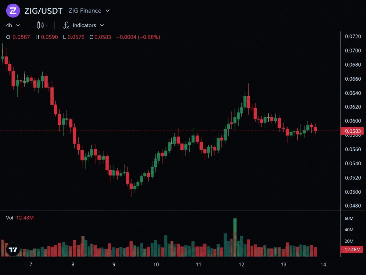 Crypt00catalyts's tweet photo. $ZIG is holding around $0.0583 after the recent bounce 

Now watching $0.060. A clean break above it could make things interesting. Expecting quick pump towards 0.1$ from here. https://t.co/8emueUSiOC