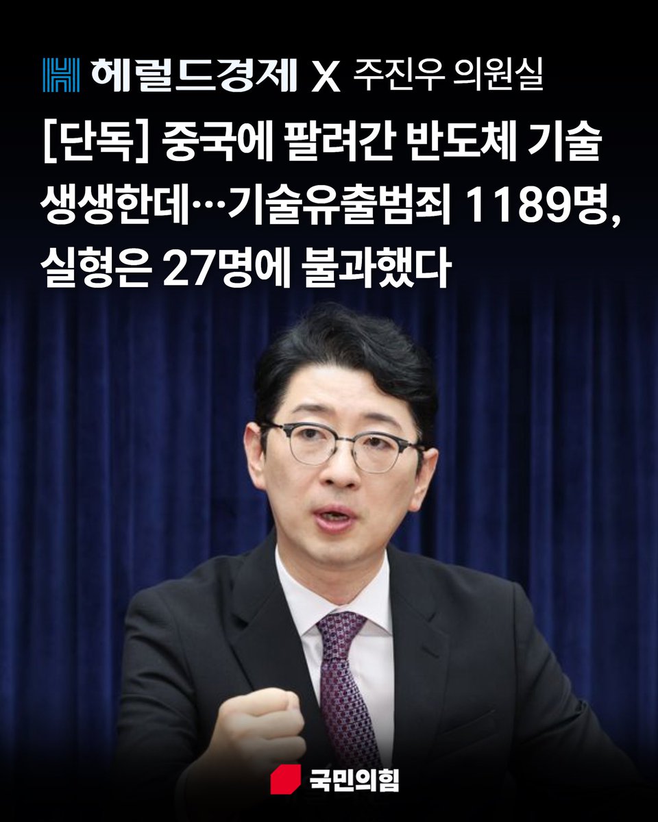 joojinwoo_'s tweet photo. [단독] 중국에 팔려간 반도체 기술 생생한데…기술유출범죄 1189명, 실형은 27명에 불과했다

주진우 의원은 “기술유출은 대한민국의 미래를 팔아넘기는 경제안보 파괴행위”라며 “형사사법체계 대격변에 따라 출범한 중수청이 경각심을 갖고 경제안보 파괴행위를 발본색원해야 하며, 법원도 엄중한 시선으로 죄에 상응한 처벌을 받도록 해야 한다”라고 말했다.

헤럴드경제, 주진우 의원실 자료 제공
https://t.co/YkzrLZGWDq